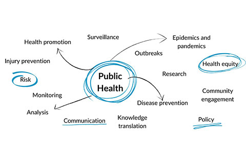 Public Health Priorities